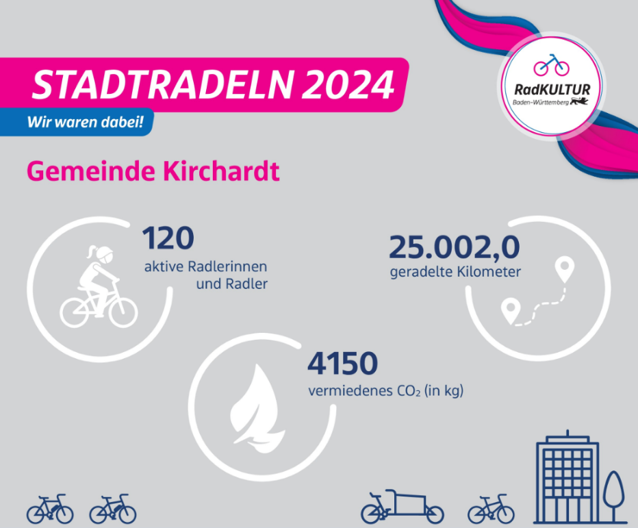  Grafik Ergebnis: 120 aktive Radlerinnen und Radler, 25.002 geradelte Kilometer, 4.150 vermiedenes CO2 (in kg) - das Bild wird mit Klick vergrößert 